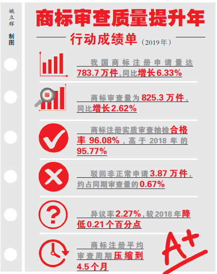 ?2019年我國商標(biāo)審查效率、質(zhì)量穩(wěn)步提升